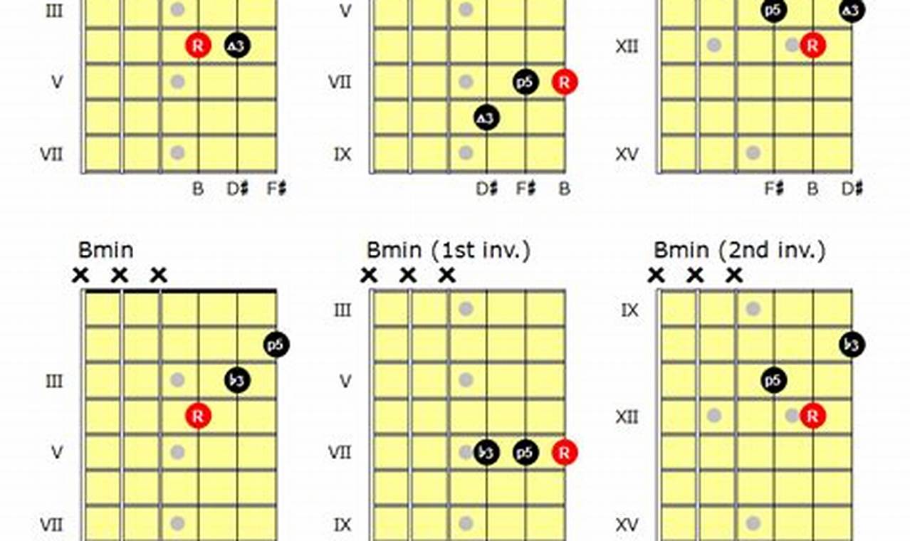 Unleash Your Guitar Prowess: Discover the Secrets of Triad Guitar Chord Charts Master the Art of Playing Guitar and Play Like a Pro Unleash Your Guitar Prowess: Discover the Secrets of Triad Guitar Chord Charts - Master the Art of Playing Guitar and Play Like a Pro