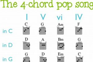 Unveiling the Secrets: 4 Chord Songs Guitar Mastery - Master the Art of Playing Guitar and Play Like a Pro