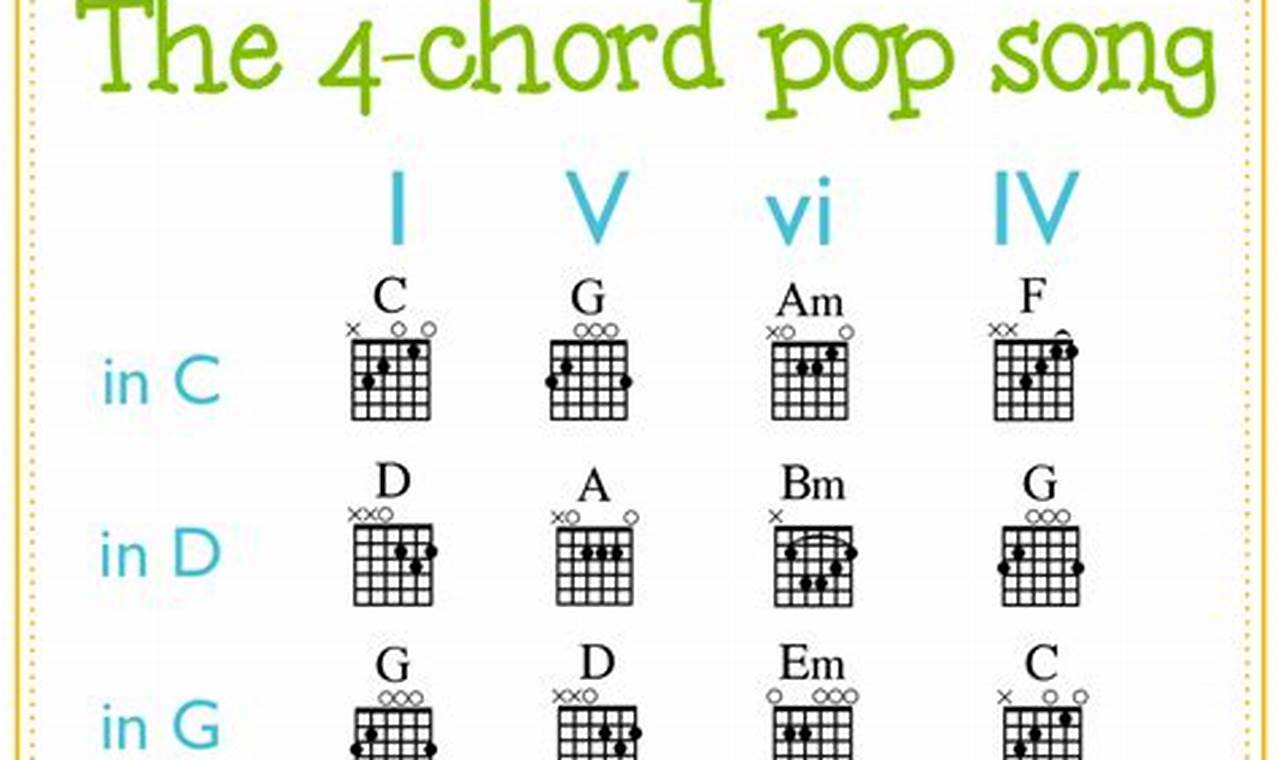 Unveiling the Secrets: 4 Chord Songs Guitar Mastery - Master the Art of Playing Guitar and Play Like a Pro