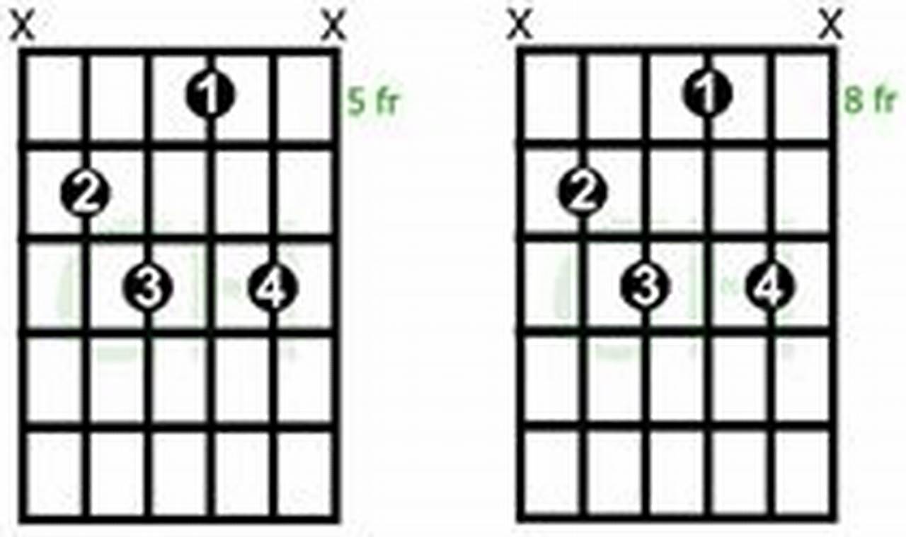 Unveiling the Secrets of Dim7 Guitar Chords: A Journey into Harmonic Enchantment - Master the Art of Playing Guitar and Play Like a Pro