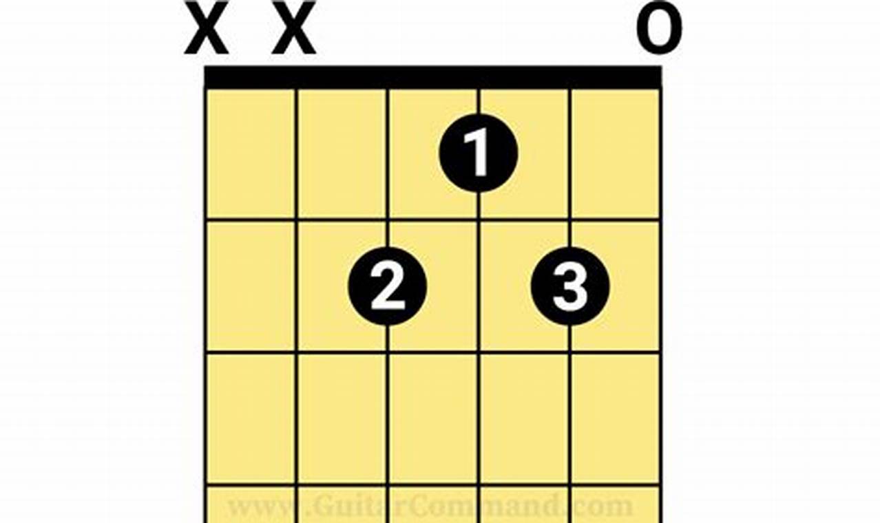 Unveiling the Secrets of C#m: A Journey into Guitar Chord Mastery - Master the Art of Playing Guitar and Play Like a Pro