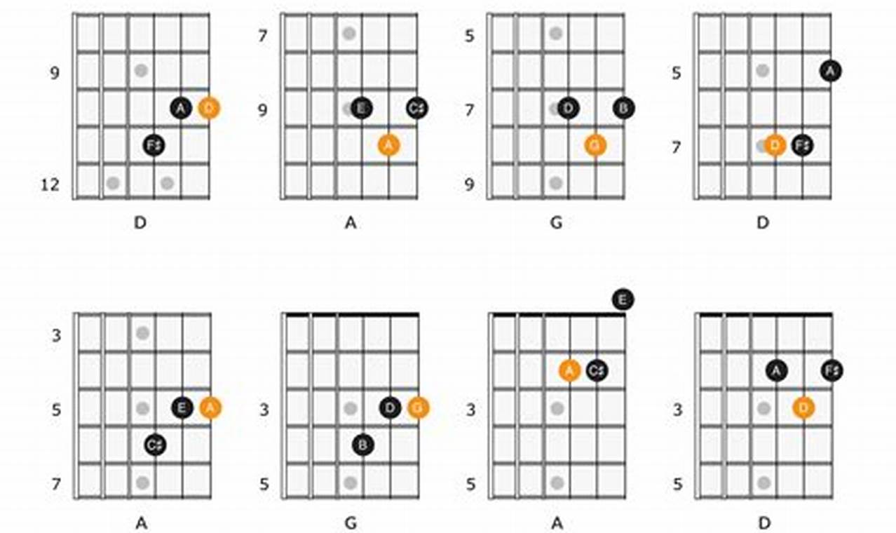 Unlock the Secrets of Guitar Chord Voicings: Discoveries and Insights - Master the Art of Playing Guitar and Play Like a Pro