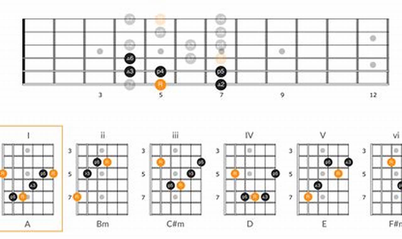 Unleash the Power of Guitar Chords in Numbers: Discoveries & Insights - Master the Art of Playing Guitar and Play Like a Pro