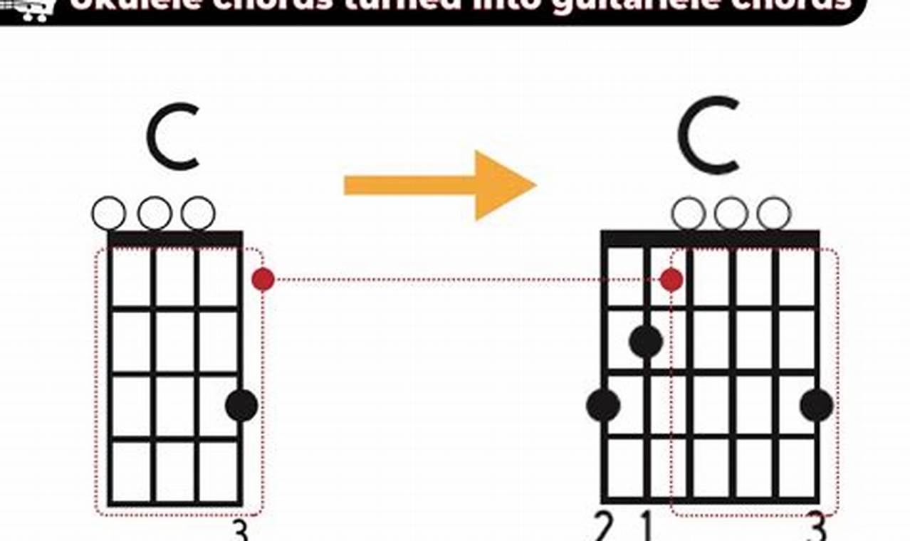Unleash the Power of Chords: Discover the Secrets of Guitar to Uke Conversion - Master the Art of Playing Guitar and Play Like a Pro