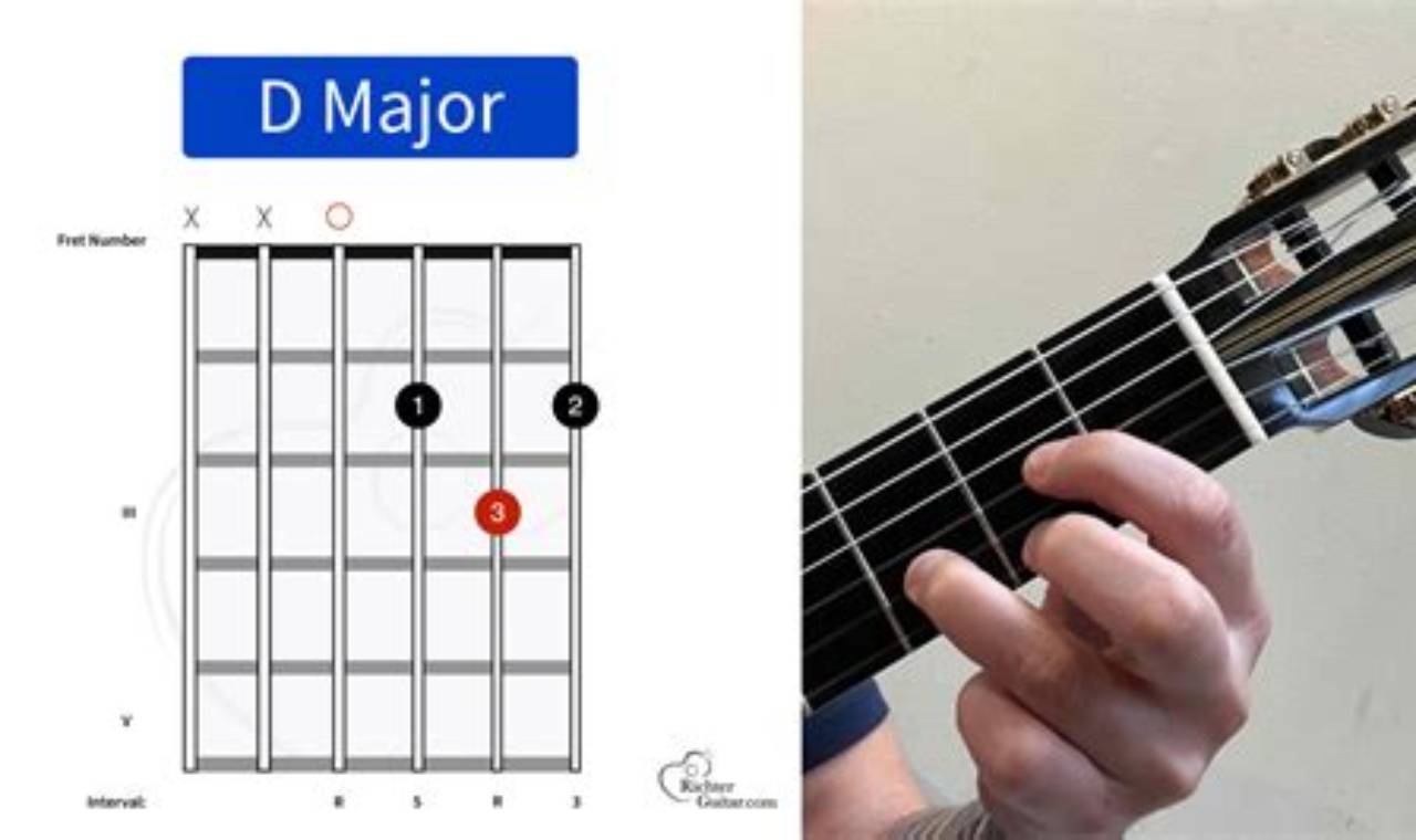 Unlock the Secrets of the D Chord Progression: Discoveries for Guitarists Master the Art of Playing Guitar and Play Like a Pro Unlock the Secrets of the D Chord Progression: Discoveries for Guitarists - Master the Art of Playing Guitar and Play Like a Pro