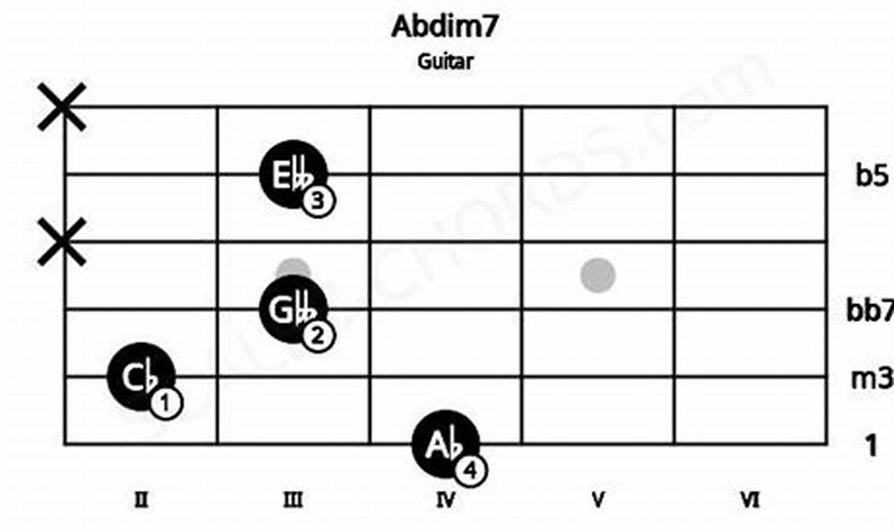 Uncover the Power of the Abdim7 Guitar Chord: A Comprehensive Guide to Enhance Your Playing Master the Art of Playing Guitar and Play Like a Pro Uncover the Power of the Abdim7 Guitar Chord: A Comprehensive Guide to Enhance Your Playing - Master the Art of Playing Guitar and Play Like a Pro