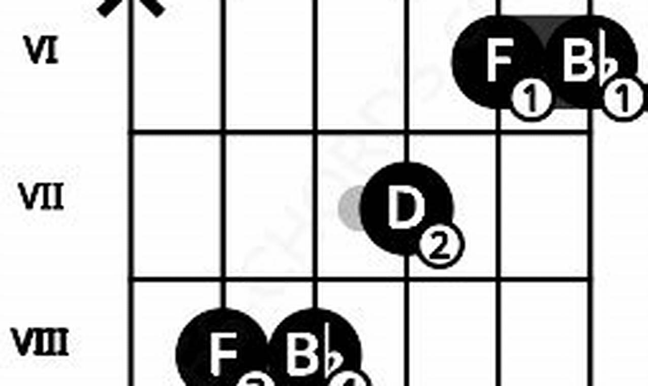 Unleash Harmonic Magic: Dive into the Secrets of the Bb/F Guitar Chord - Master the Art of Playing Guitar and Play Like a Pro