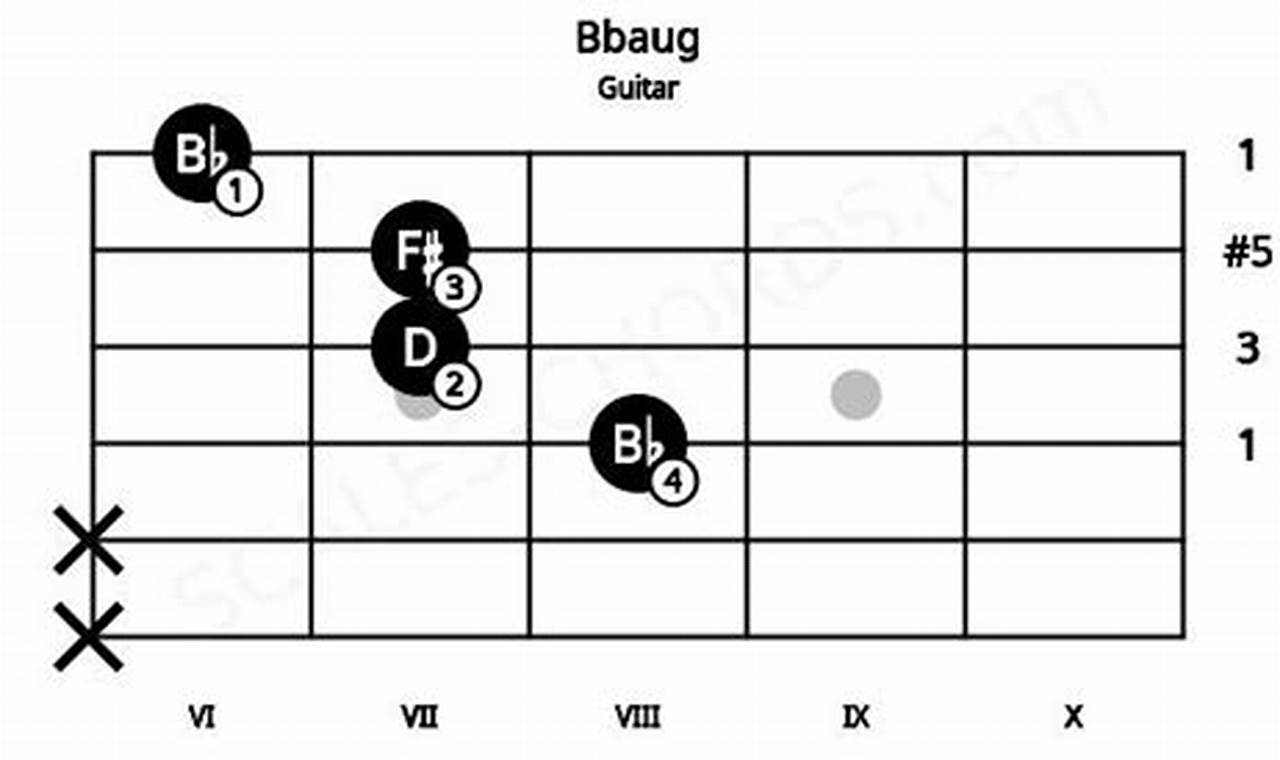 Unleash the Bb Augmented Chord: Discoveries and Insights for Your Musical Journey - Master the Art of Playing Guitar and Play Like a Pro