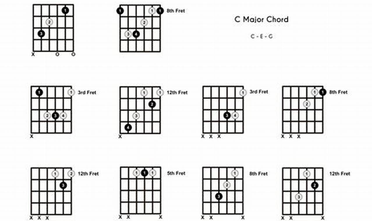 Unleash the Sonic Potential of C Chord Variations: Discoveries and Insights Await - Master the Art of Playing Guitar and Play Like a Pro