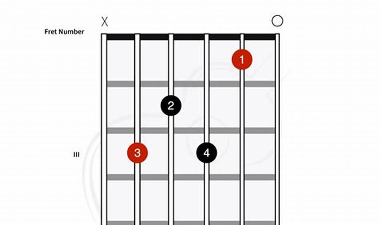 Unlock the Secrets of the C7 Chord: A Guitarist's Guide to Harmonic Brilliance - Master the Art of Playing Guitar and Play Like a Pro