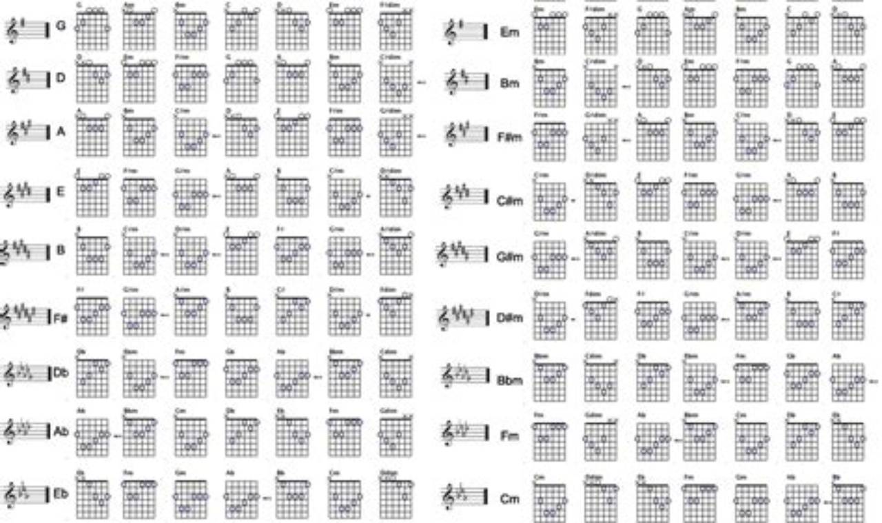 Unlock the Secrets of Guitar Chord Families: Discoveries and Insights Await - Master the Art of Playing Guitar and Play Like a Pro