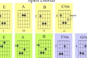 Guitar Chords In The Key Of E - Master the Art of Playing Guitar and Play Like a Pro