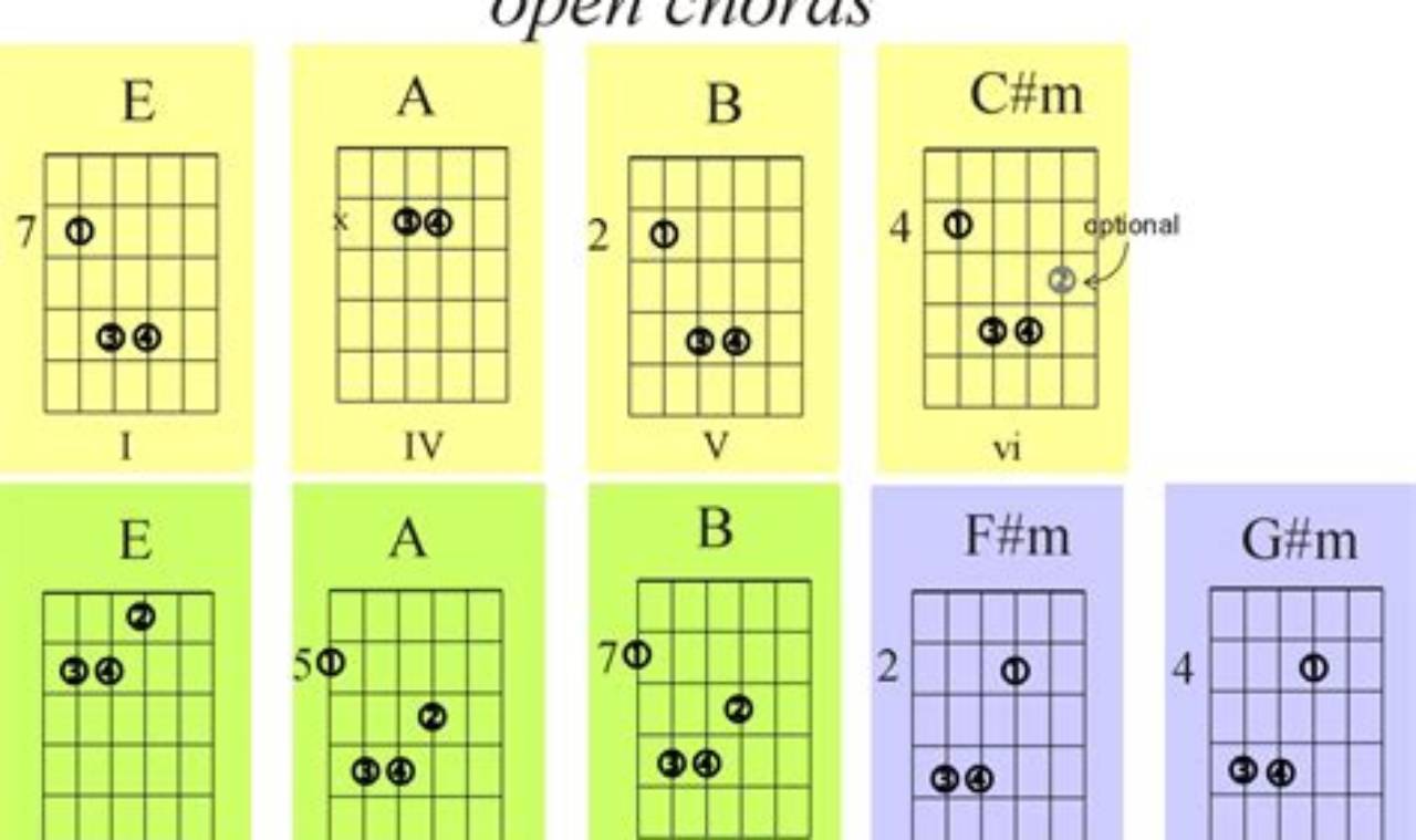 Guitar Chords In The Key Of E - Master the Art of Playing Guitar and Play Like a Pro