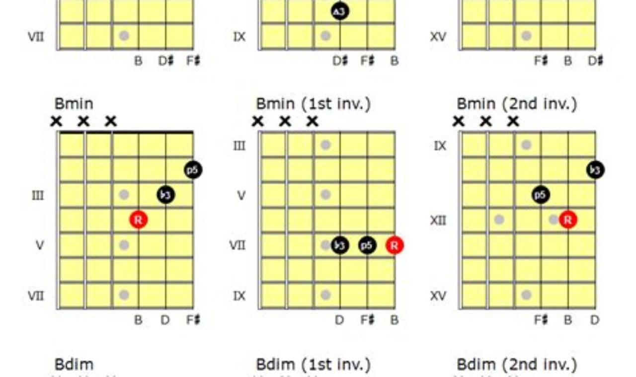 Unlock the Secrets of Guitar Triads: A Comprehensive Chord Chart Adventure Master the Art of Playing Guitar and Play Like a Pro Unlock the Secrets of Guitar Triads: A Comprehensive Chord Chart Adventure - Master the Art of Playing Guitar and Play Like a Pro