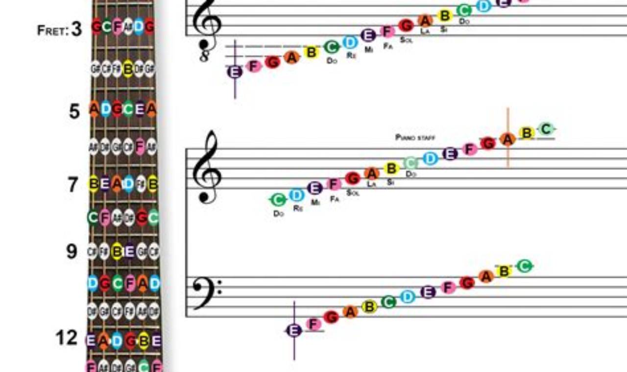 Unveiling the Secrets of Guitar Chords: A Journey Through Sheet Music - Master the Art of Playing Guitar and Play Like a Pro