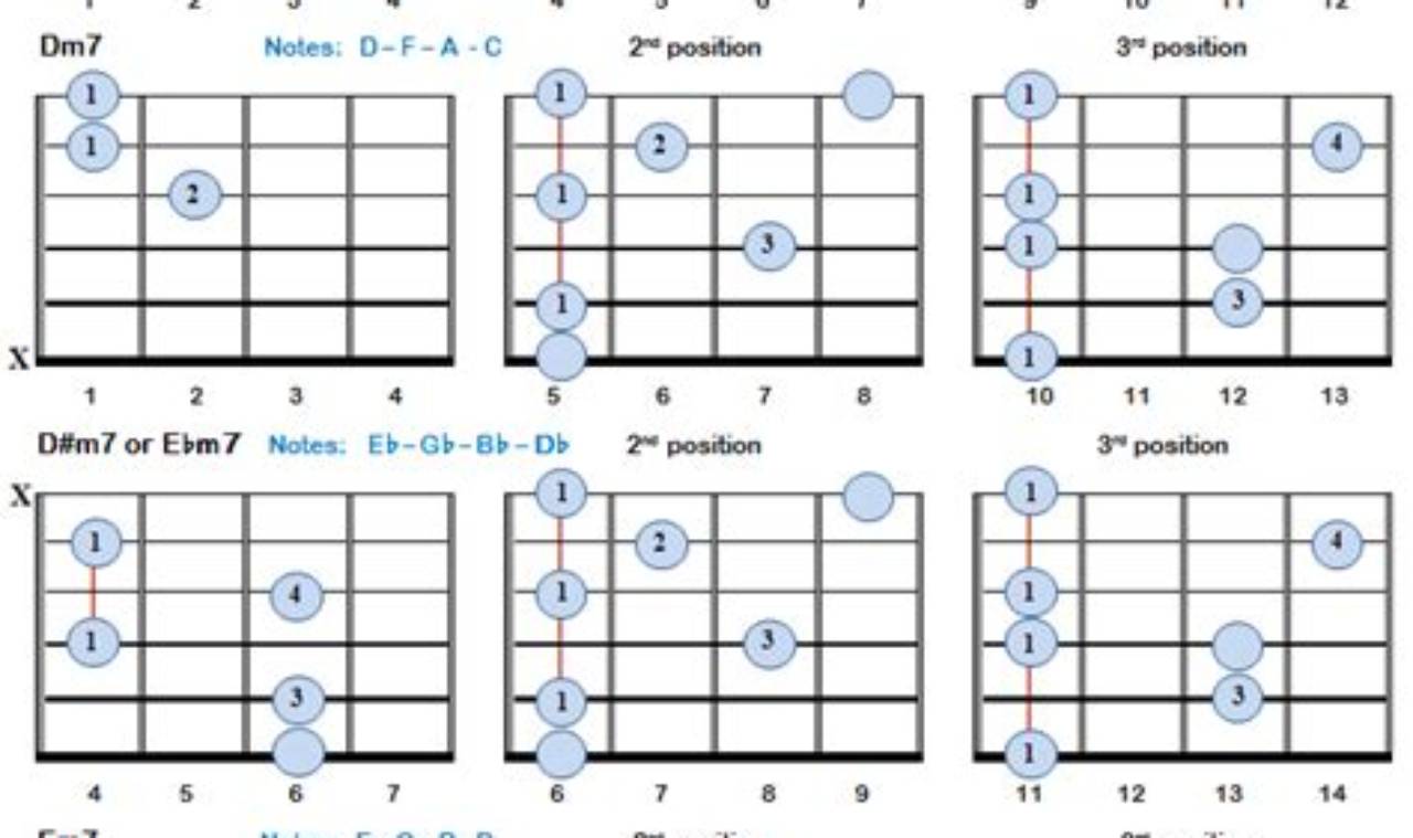 Unlock the Secrets of m7 Chords: Discover a Harmonic Universe on the Guitar - Master the Art of Playing Guitar and Play Like a Pro