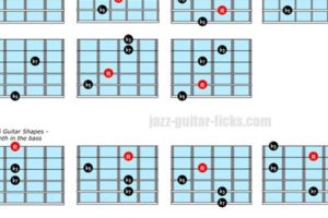 M7b5 Chord Guitar - Master the Art of Playing Guitar and Play Like a Pro
