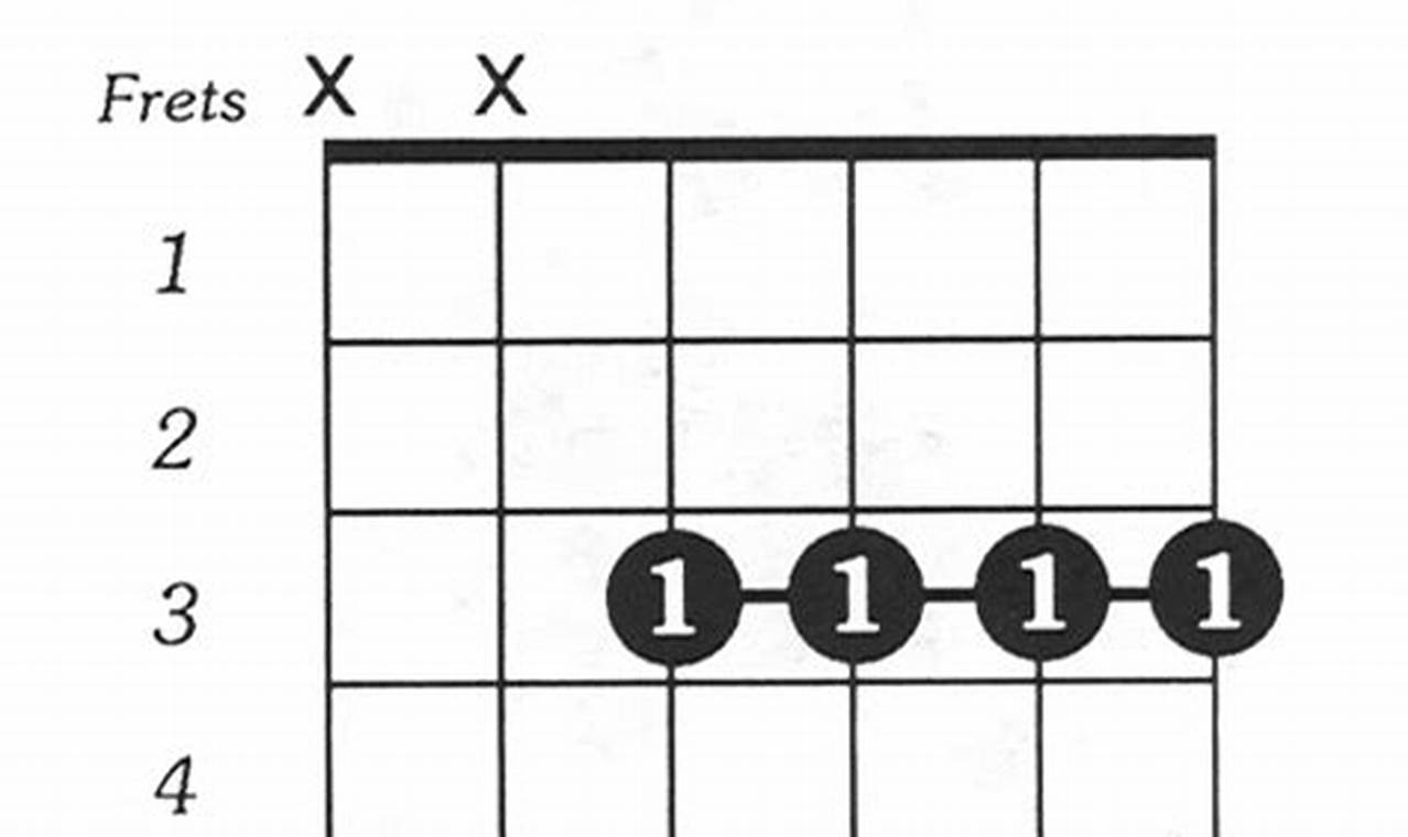 Unveiling the Secrets of the Gmin7 Guitar Chord: A Journey of Discovery and Expression - Master the Art of Playing Guitar and Play Like a Pro