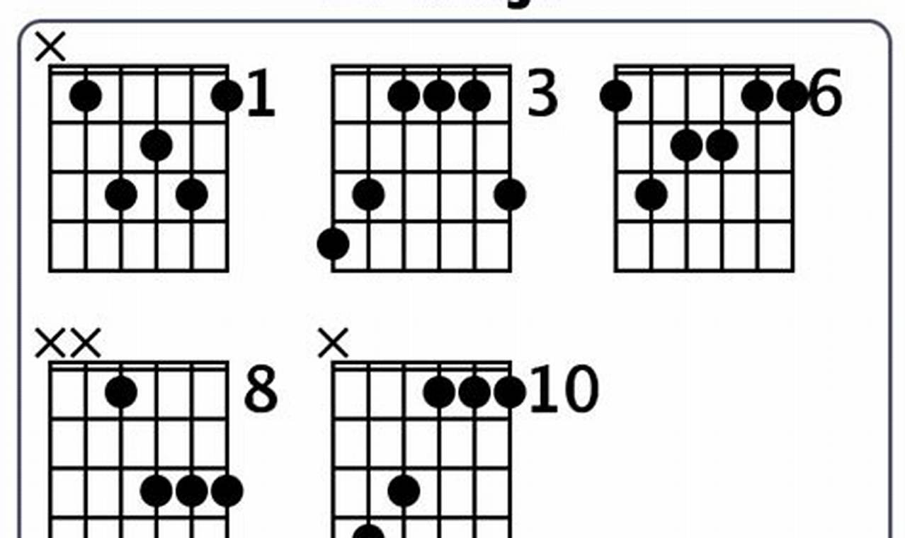 Unveiling the Secrets of Bbmaj7 Chords: A Journey to Enchant Your Guitar Playing - Master the Art of Playing Guitar and Play Like a Pro