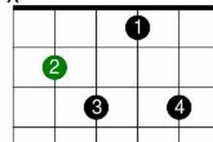 Unveil the Enigmatic bdim7 Chord: A Journey into Harmonic Nuances - Master the Art of Playing Guitar and Play Like a Pro