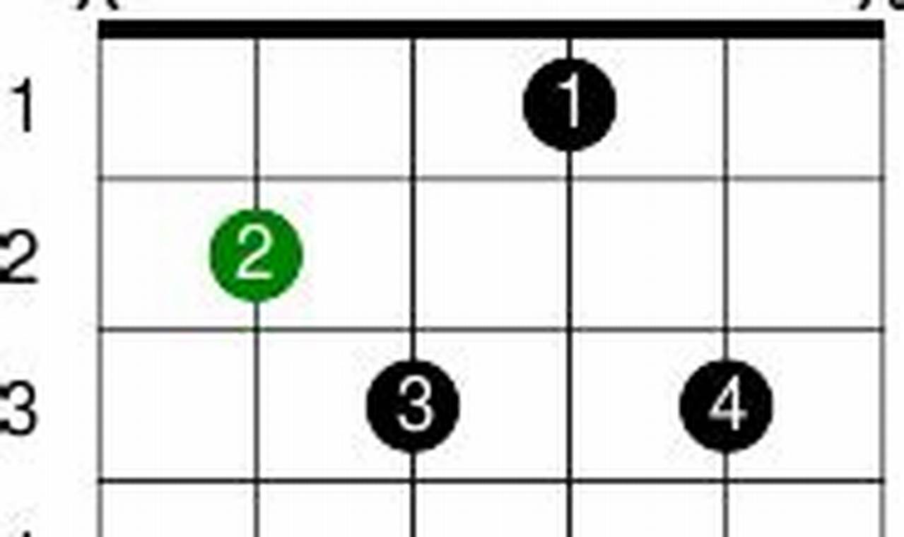 Unveil the Enigmatic bdim7 Chord: A Journey into Harmonic Nuances - Master the Art of Playing Guitar and Play Like a Pro