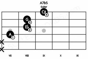 Unveiling the Allure of the a7b5 Guitar Chord: A Sonic Odyssey - Master the Art of Playing Guitar and Play Like a Pro