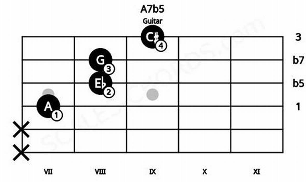 Unveiling the Allure of the a7b5 Guitar Chord: A Sonic Odyssey - Master the Art of Playing Guitar and Play Like a Pro