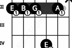 Discover the A7sus2 Guitar Chord: Unlocking New Musical Horizons - Master the Art of Playing Guitar and Play Like a Pro