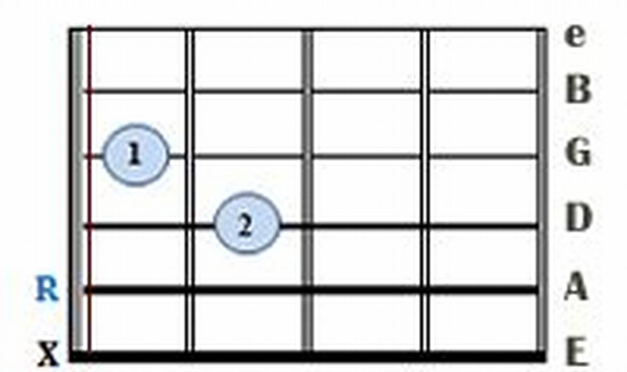 Unveiling the Ama9 Guitar Chord: A Gateway to Musical Discoveries - Master the Art of Playing Guitar and Play Like a Pro