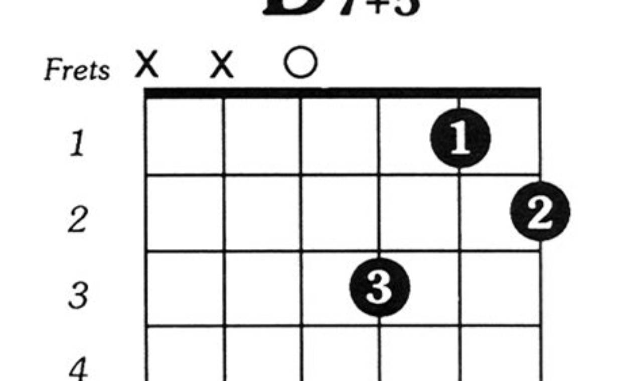 Unlock the Secrets of the d7#5 Guitar Chord: A Journey into Dissonant Delight - Master the Art of Playing Guitar and Play Like a Pro