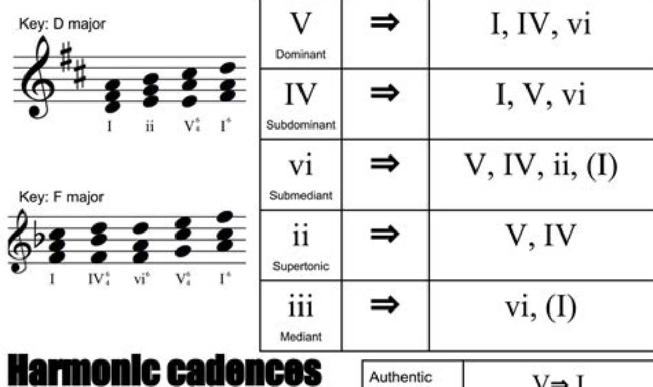Unleash the Power of Diatonic Chords for Guitar: A Journey of Harmonic Exploration - Master the Art of Playing Guitar and Play Like a Pro
