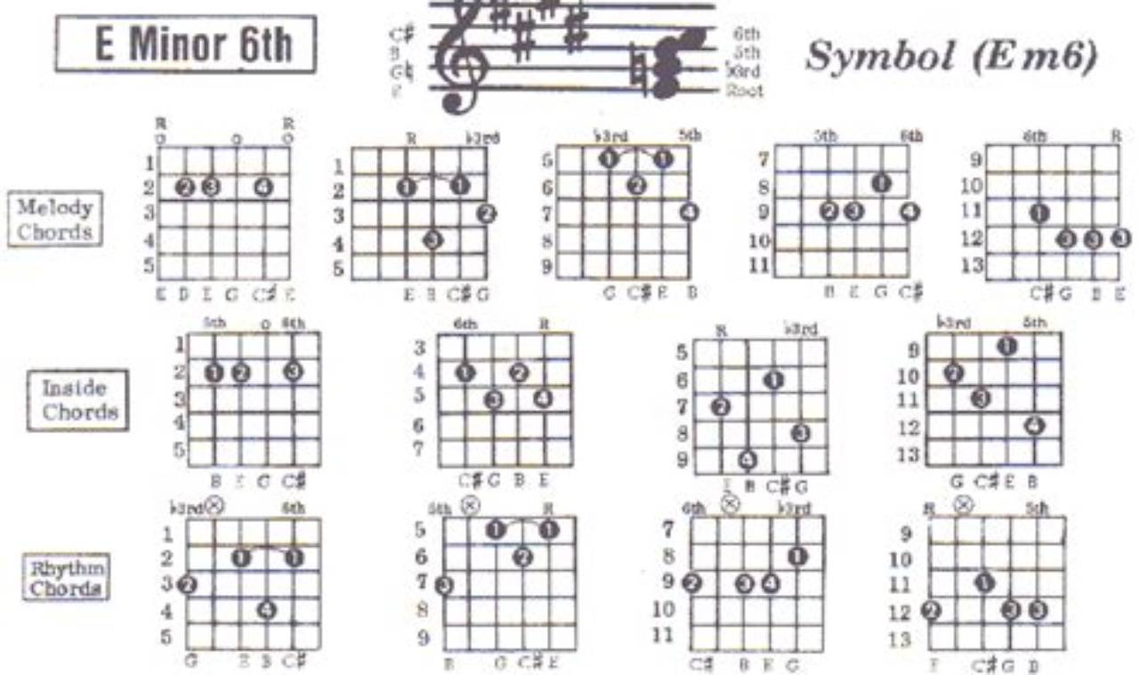 Unleash the Ethereal Sounds of the E Minor 6 Guitar Chord - Master the Art of Playing Guitar and Play Like a Pro