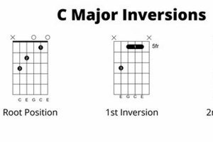 Unlocking Harmonic Gold: Discover the Secrets of C Chord Inversions on Guitar - Master the Art of Playing Guitar and Play Like a Pro