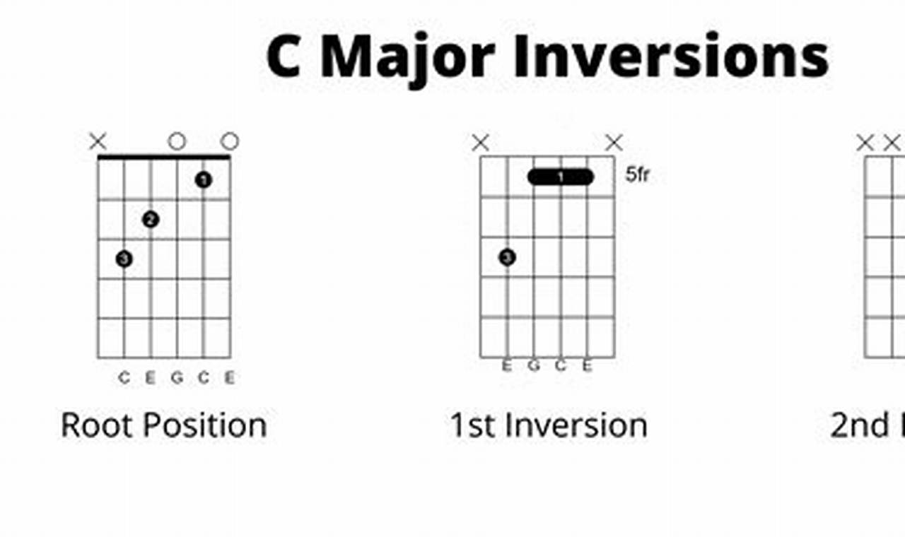 Unlocking Harmonic Gold: Discover the Secrets of C Chord Inversions on Guitar - Master the Art of Playing Guitar and Play Like a Pro