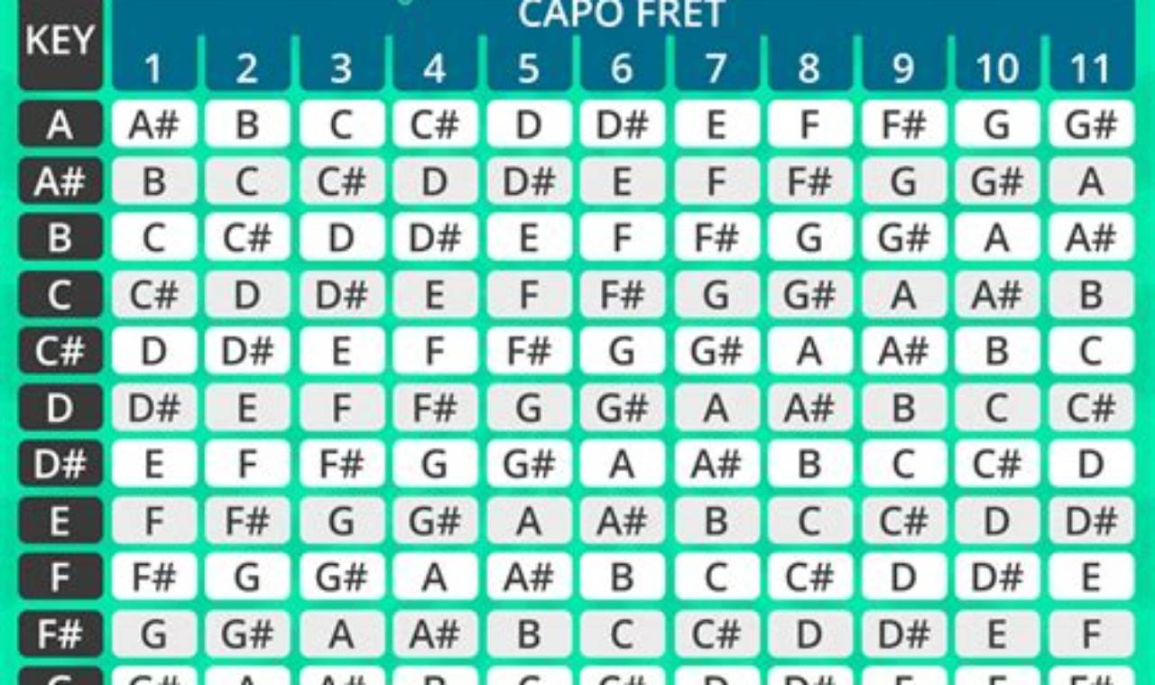Unlock the Secrets of Capo Charts for Guitar Chords: A Journey to Musical Versatility - Master the Art of Playing Guitar and Play Like a Pro