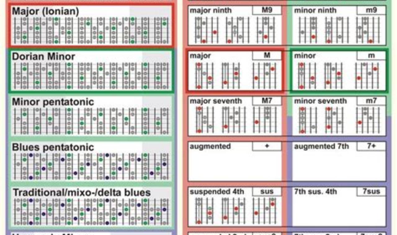 Unleash the Power of Scales: Your Ultimate Chord Book Guitar Guide - Master the Art of Playing Guitar and Play Like a Pro